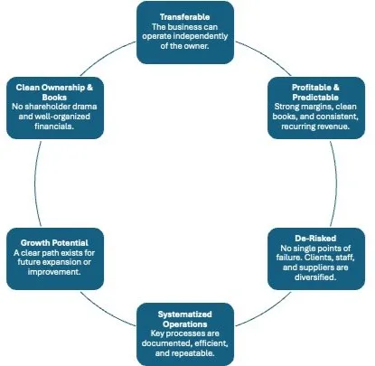 Circular diagram of the six traits that make a business sellable: transferable (operates independently of the owner), profitable and predictable, de-risked, systematized operations, growth potential, and clean ownership and books.